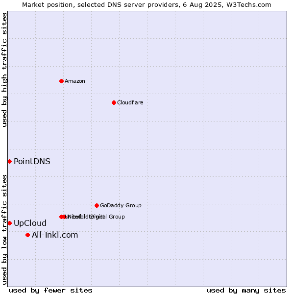 Market position of All-inkl.com vs. PointDNS vs. UpCloud
