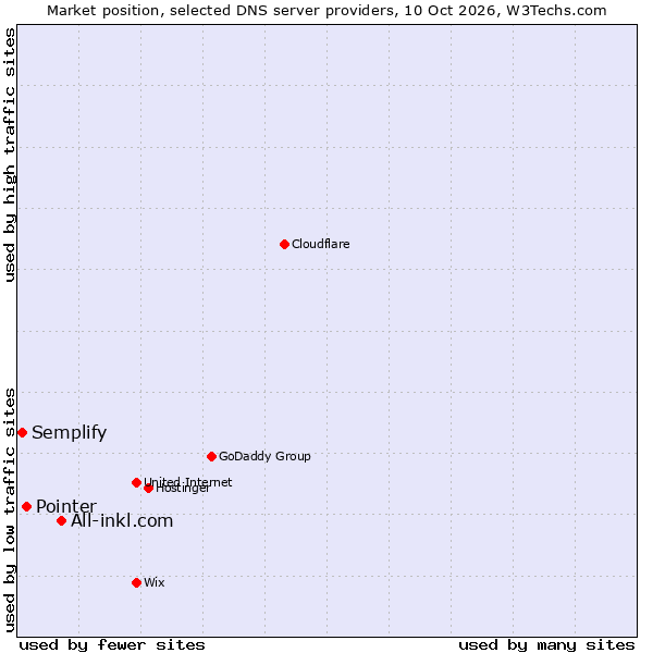 Market position of All-inkl.com vs. Pointer vs. Semplify