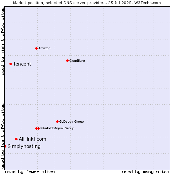 Market position of All-inkl.com vs. Tencent vs. Simplyhosting