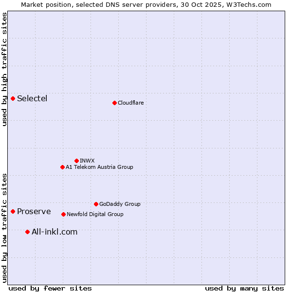 Market position of All-inkl.com vs. Proserve vs. Selectel