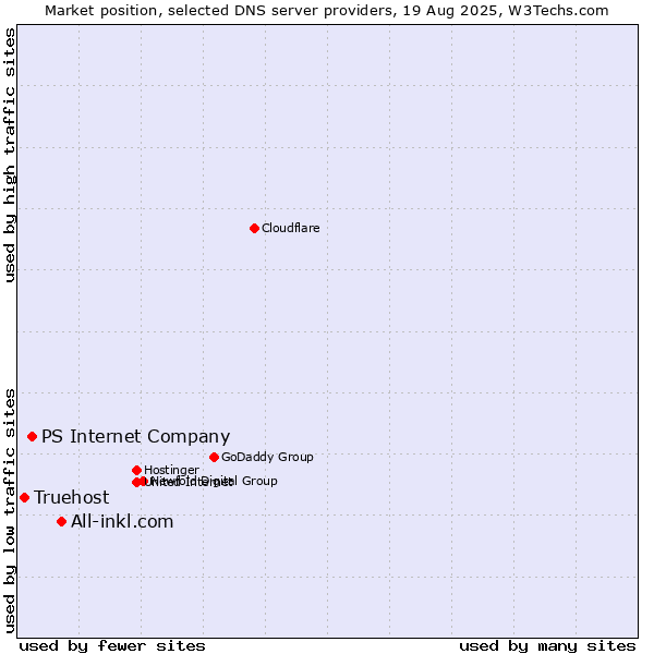 Market position of All-inkl.com vs. PS Internet Company vs. Truehost
