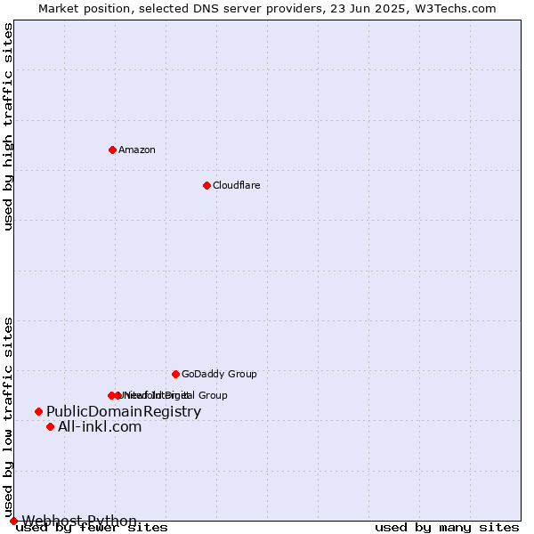 Market position of All-inkl.com vs. PublicDomainRegistry vs. Webhost Python
