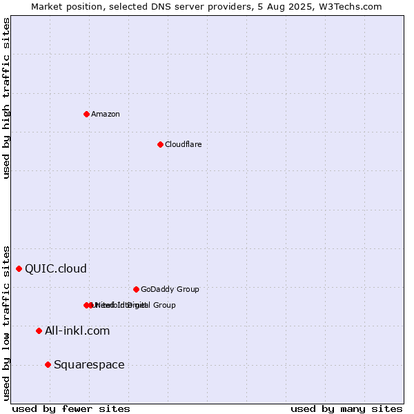 Market position of Squarespace vs. All-inkl.com vs. QUIC.cloud