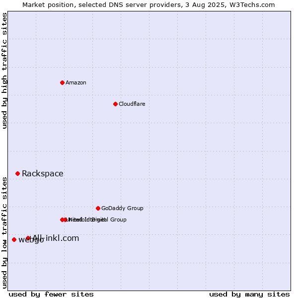 Market position of All-inkl.com vs. Rackspace vs. webgo