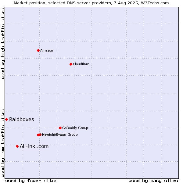 Market position of All-inkl.com vs. Raidboxes