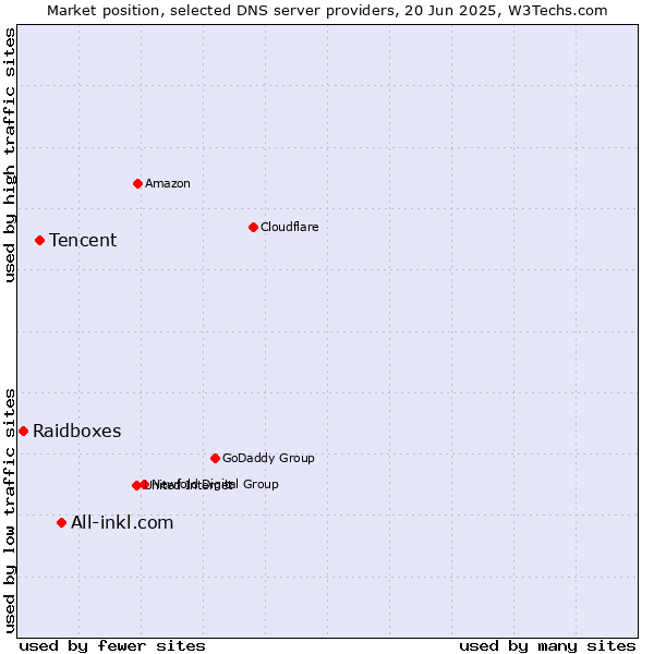 Market position of All-inkl.com vs. Tencent vs. Raidboxes