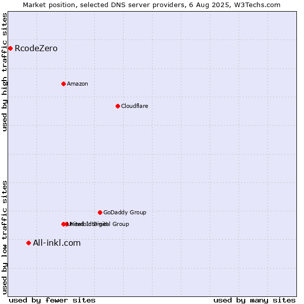 Market position of All-inkl.com vs. RcodeZero