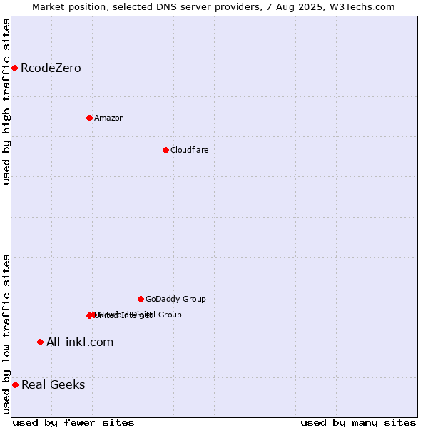 Market position of All-inkl.com vs. Real Geeks vs. RcodeZero