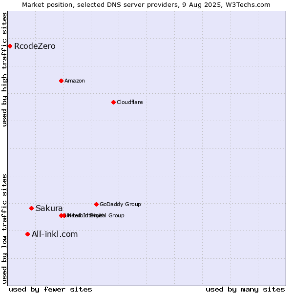 Market position of Sakura vs. All-inkl.com vs. RcodeZero