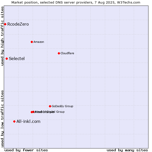 Market position of All-inkl.com vs. Selectel vs. RcodeZero