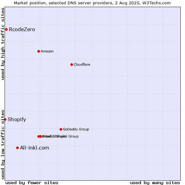 Market position of All-inkl.com vs. RcodeZero vs. Shopify