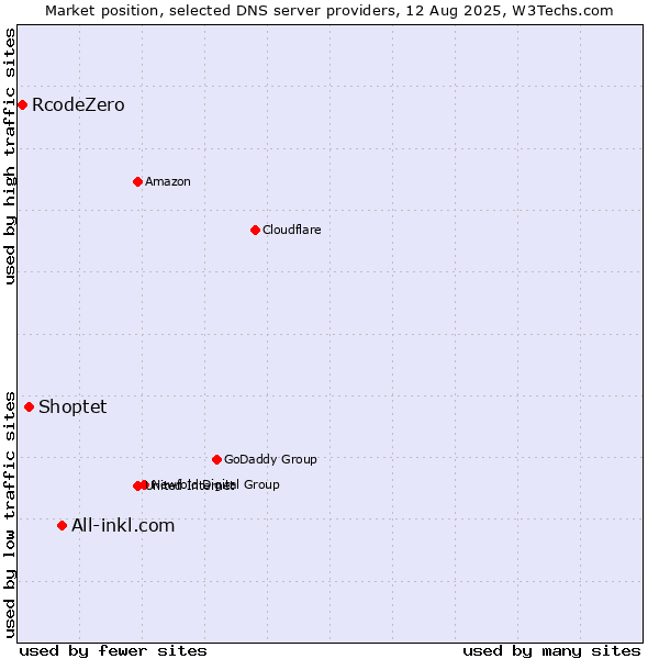 Market position of All-inkl.com vs. Shoptet vs. RcodeZero