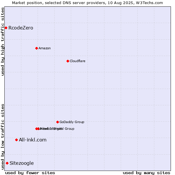 Market position of All-inkl.com vs. Sitezoogle vs. RcodeZero