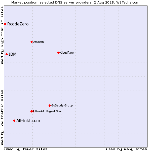 Market position of All-inkl.com vs. IBM vs. RcodeZero
