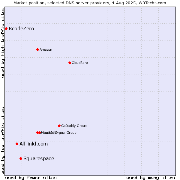 Market position of Squarespace vs. All-inkl.com vs. RcodeZero