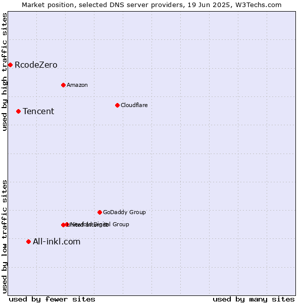 Market position of All-inkl.com vs. Tencent vs. RcodeZero