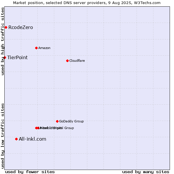 Market position of All-inkl.com vs. RcodeZero vs. TierPoint