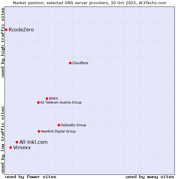 Market position of All-inkl.com vs. Vimexx vs. RcodeZero