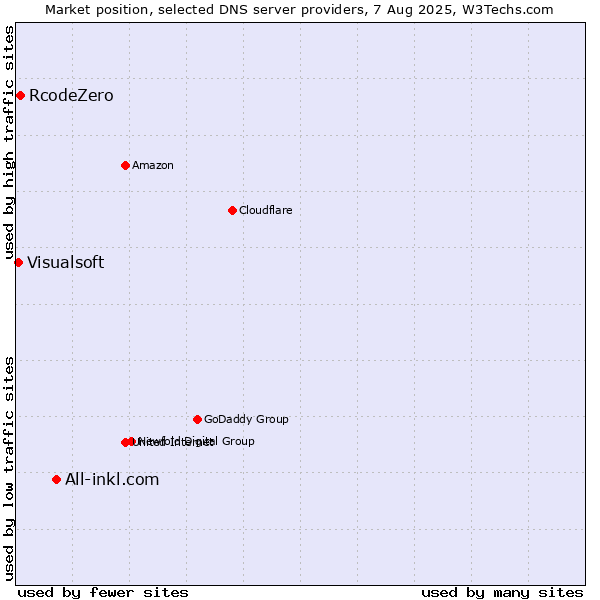 Market position of All-inkl.com vs. RcodeZero vs. Visualsoft