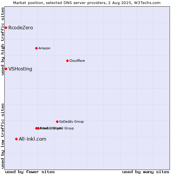 Market position of All-inkl.com vs. VSHosting vs. RcodeZero
