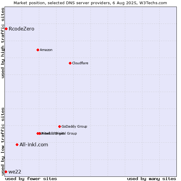 Market position of All-inkl.com vs. RcodeZero vs. we22