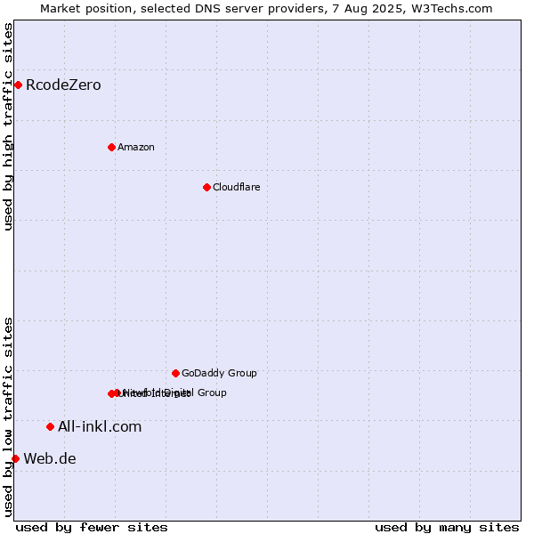Market position of All-inkl.com vs. RcodeZero vs. Web.de
