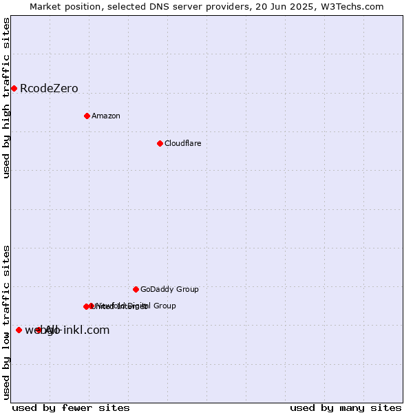 Market position of All-inkl.com vs. webgo vs. RcodeZero