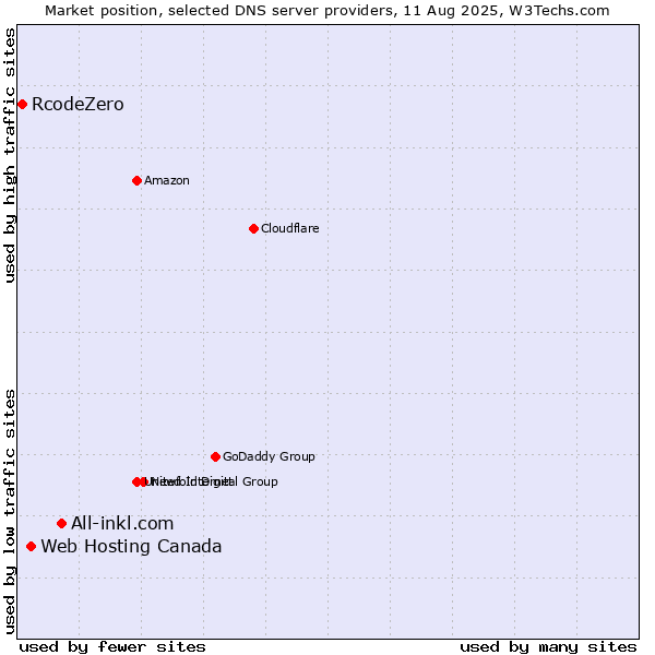 Market position of All-inkl.com vs. Web Hosting Canada vs. RcodeZero