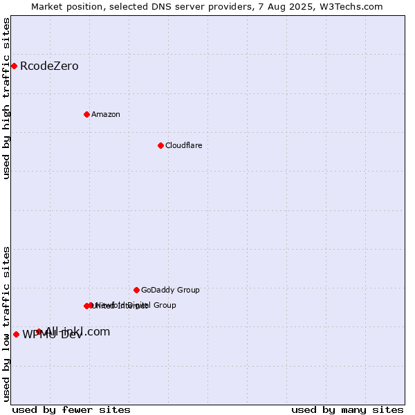 Market position of All-inkl.com vs. WPMU Dev vs. RcodeZero