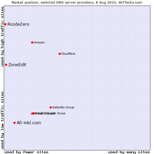 Market position of All-inkl.com vs. ZoneEdit vs. RcodeZero