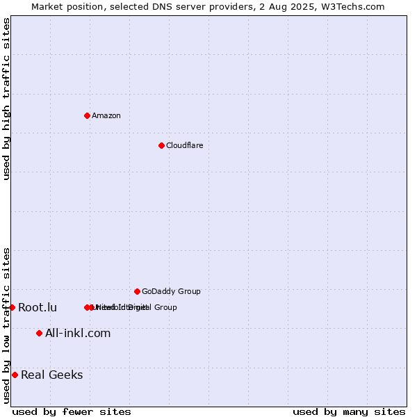 Market position of All-inkl.com vs. Real Geeks vs. Root.lu