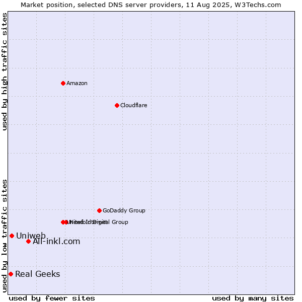 Market position of All-inkl.com vs. Uniweb vs. Real Geeks