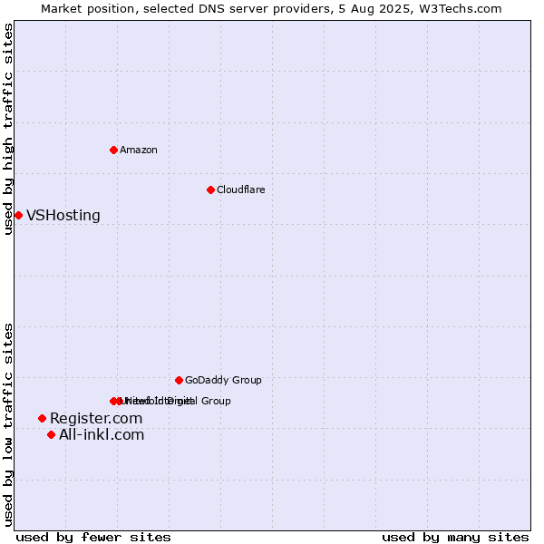 Market position of All-inkl.com vs. Register.com vs. VSHosting
