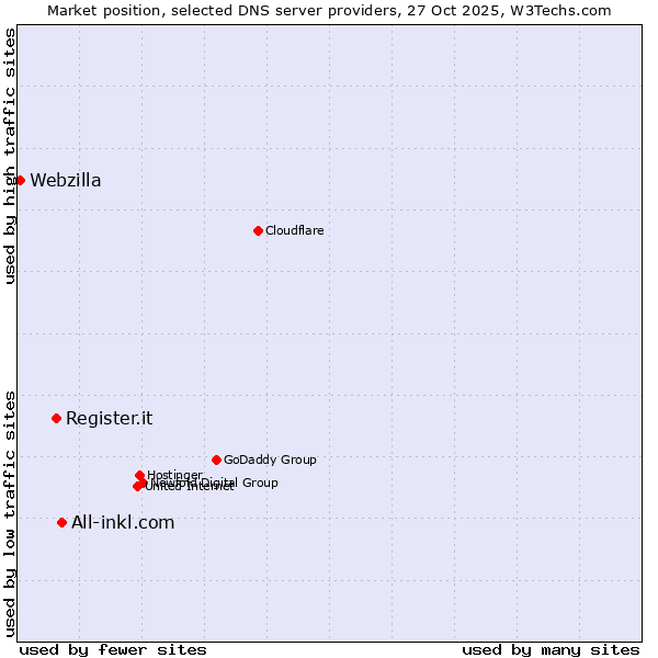 Market position of All-inkl.com vs. Register.it vs. Webzilla