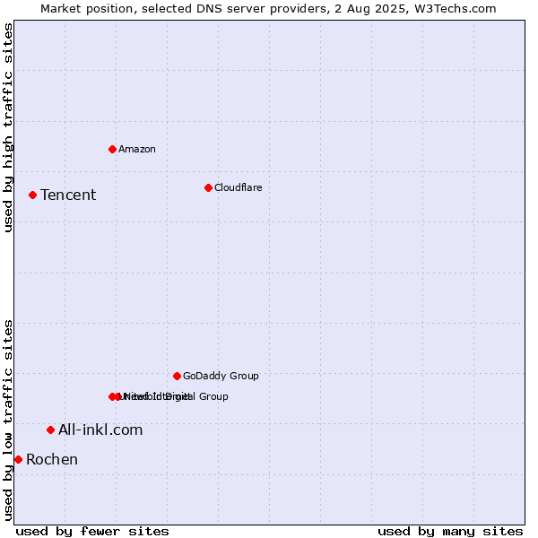 Market position of All-inkl.com vs. Tencent vs. Rochen