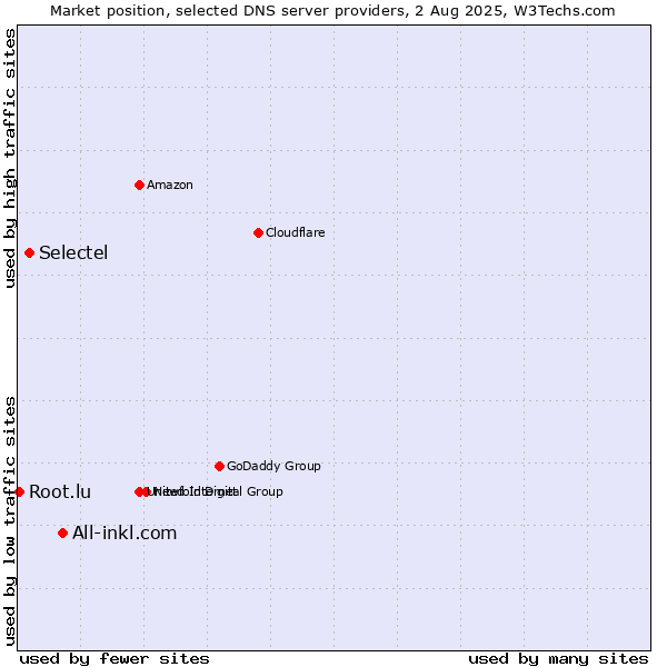 Market position of All-inkl.com vs. Selectel vs. Root.lu