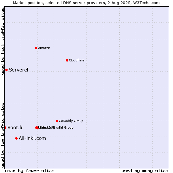 Market position of All-inkl.com vs. Serverel vs. Root.lu