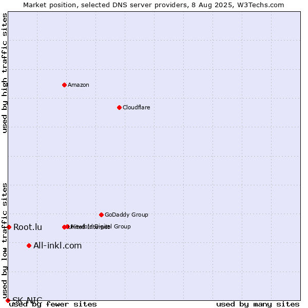 Market position of All-inkl.com vs. Root.lu vs. SK-NIC