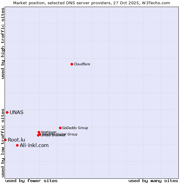 Market position of All-inkl.com vs. UNAS vs. Root.lu
