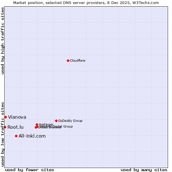 Market position of All-inkl.com vs. Vianova vs. Root.lu