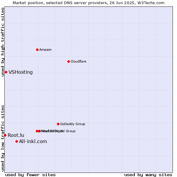Market position of All-inkl.com vs. VSHosting vs. Root.lu