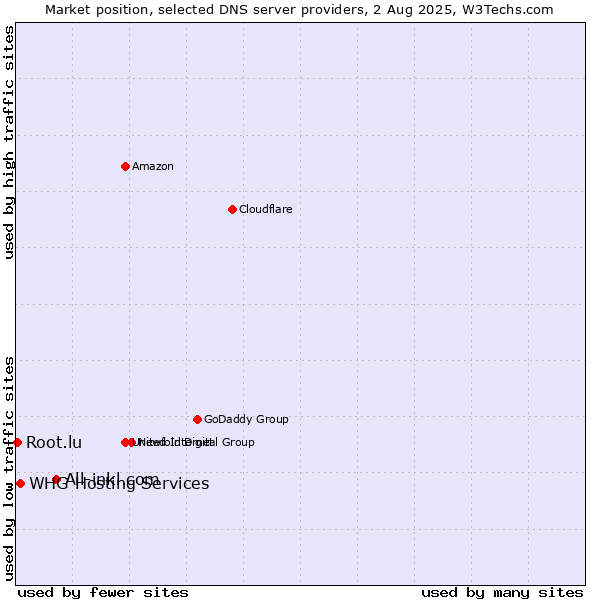 Market position of All-inkl.com vs. WHG Hosting Services vs. Root.lu