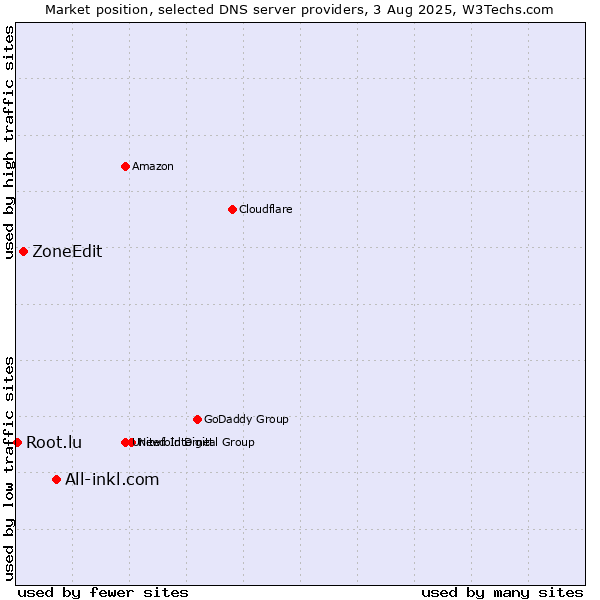 Market position of All-inkl.com vs. ZoneEdit vs. Root.lu