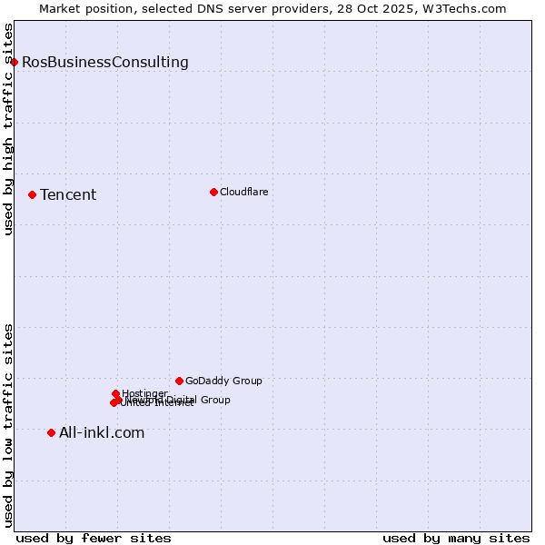 Market position of All-inkl.com vs. Tencent vs. RosBusinessConsulting