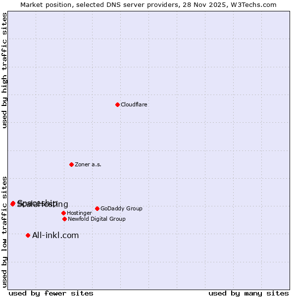 Market position of All-inkl.com vs. Spaceship vs. ScalaHosting