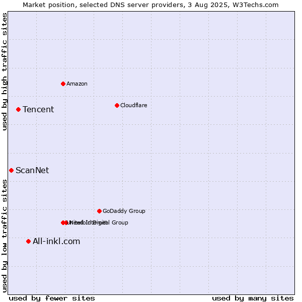 Market position of All-inkl.com vs. Tencent vs. ScanNet