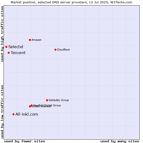 Market position of All-inkl.com vs. Tencent vs. Selectel