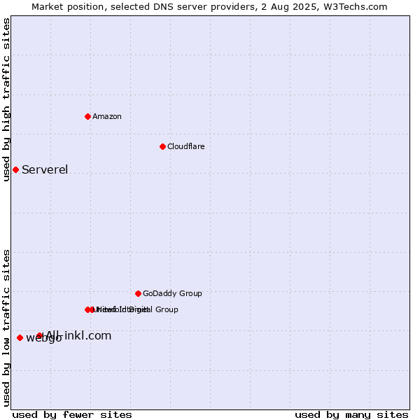 Market position of All-inkl.com vs. webgo vs. Serverel