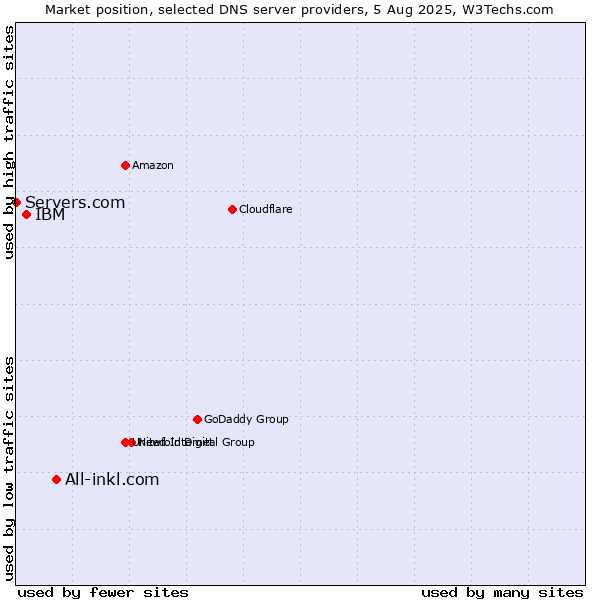 Market position of All-inkl.com vs. IBM vs. Servers.com