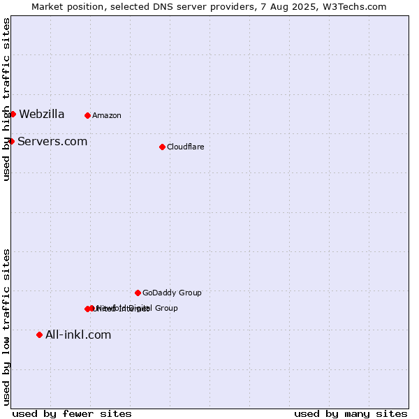 Market position of All-inkl.com vs. Webzilla vs. Servers.com